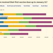 West Essex and Hertfordshire, the NHS division Uttlesford belongs to, have the highest number of East of England residents who received the first vaccine dose
